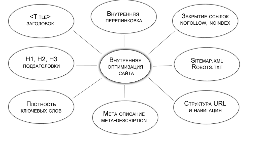 что такое внутренняя оптимизация сайта